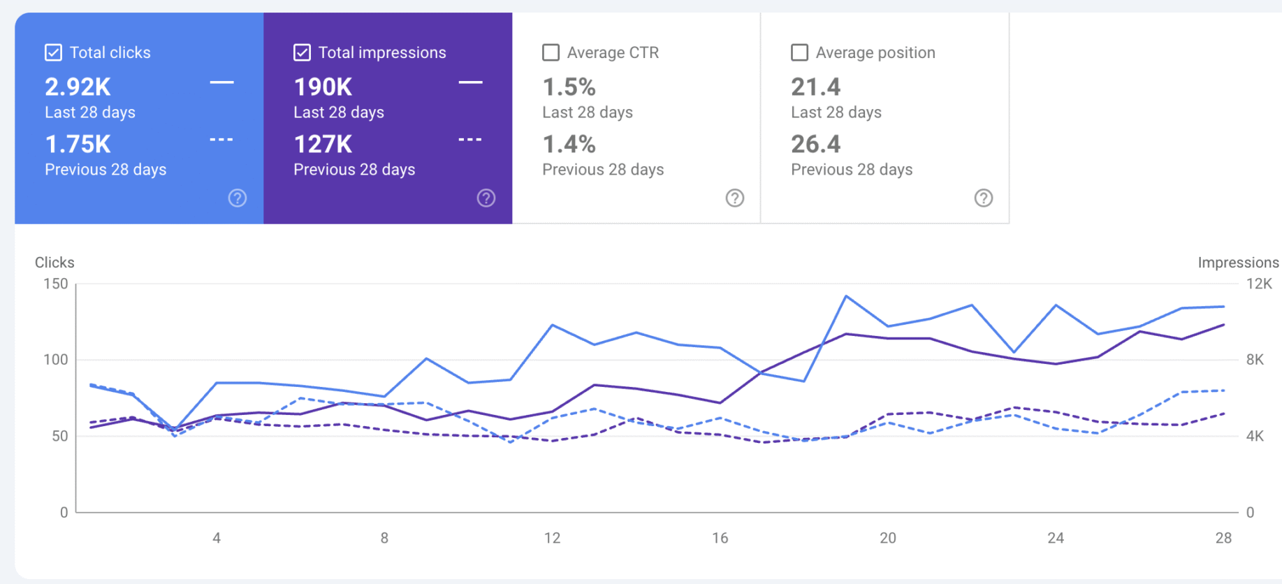 Search Console report after one month of SEO: clicks up from 1.75K to 2.92K
