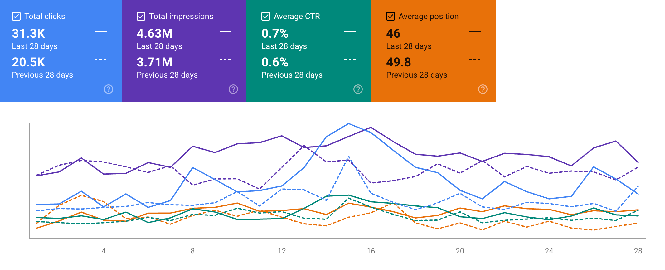 Search Console report: clicks up from 20.5K to 31.3K in 28 days