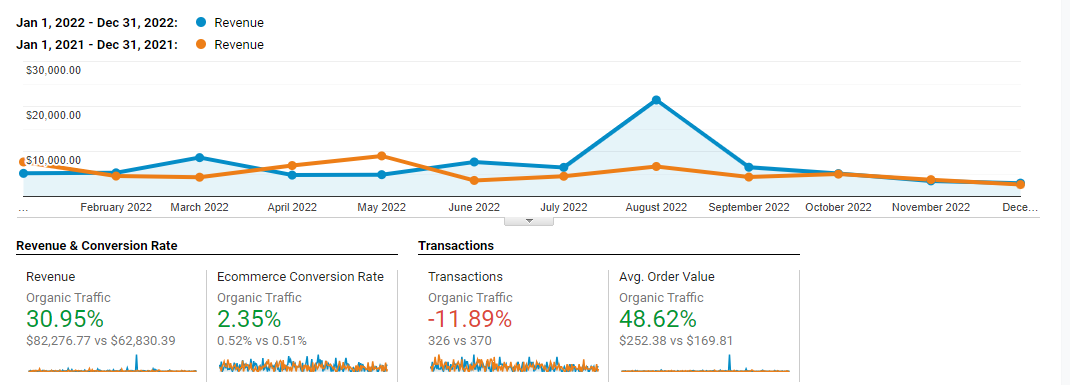 Google Analytics organic revenue report: revenue up 30.95% and average order value up 48.62%