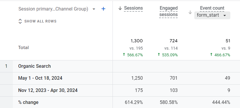 GA4 report: organic sessions up from 175 to 1,250 and form starts up from 9 to 49