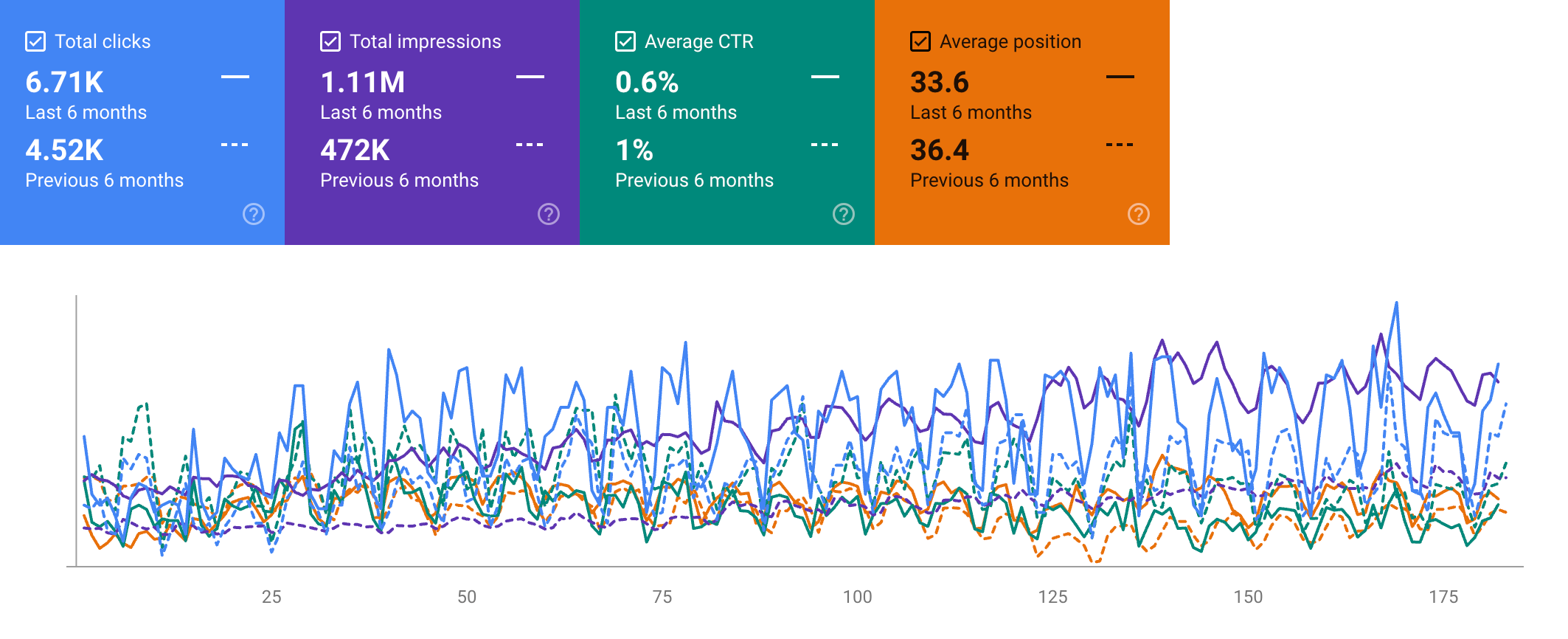 Search Console six-month report: impressions up from 472K to 1.11M and clicks up from 4.52K to 6.71K