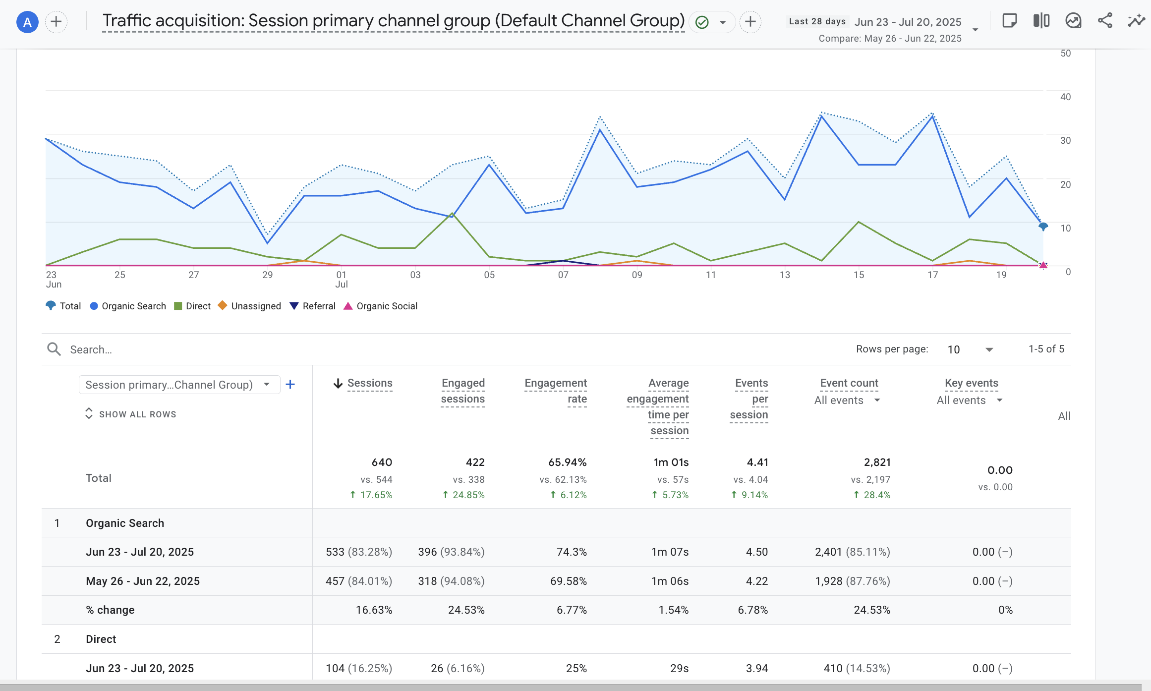 GA4 traffic acquisition report: organic engaged sessions up 24.53% month over month