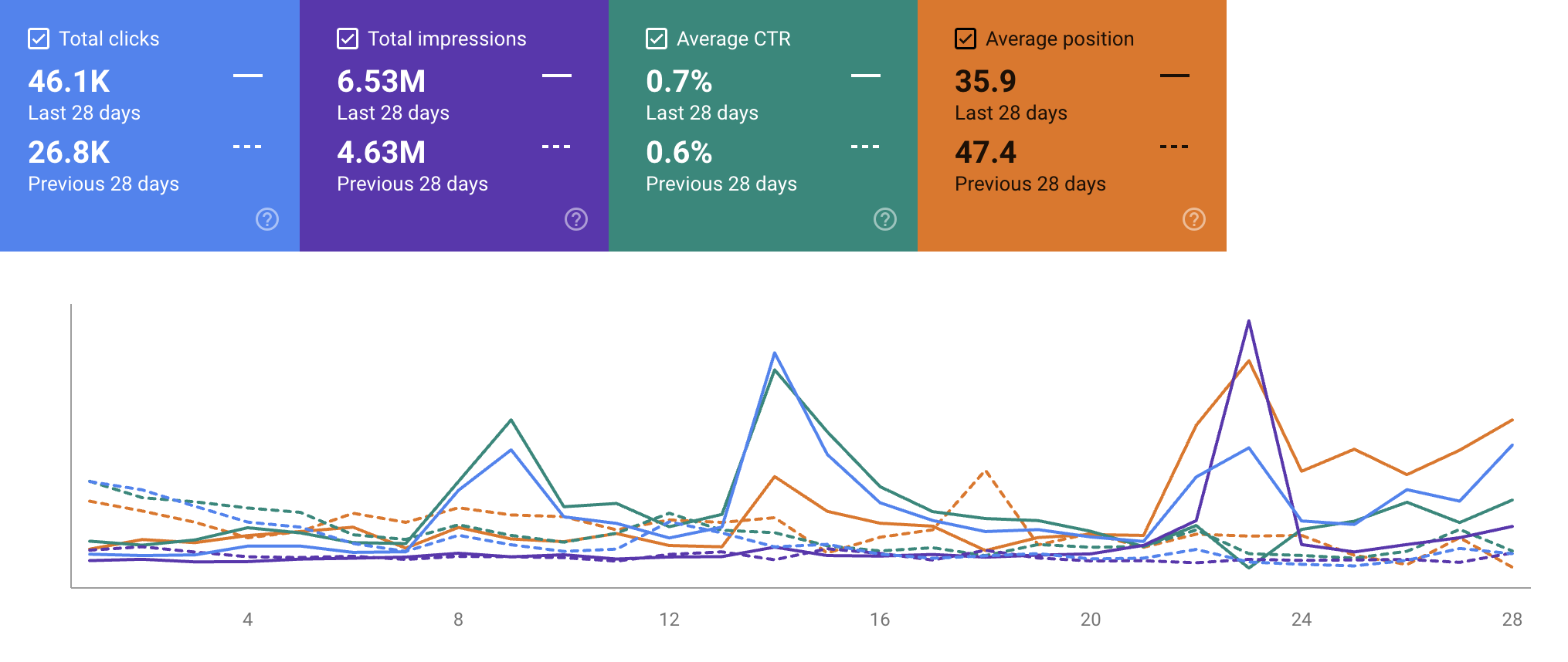 Search Console report for a news publisher: clicks up from 26.8K to 46.1K in 28 days