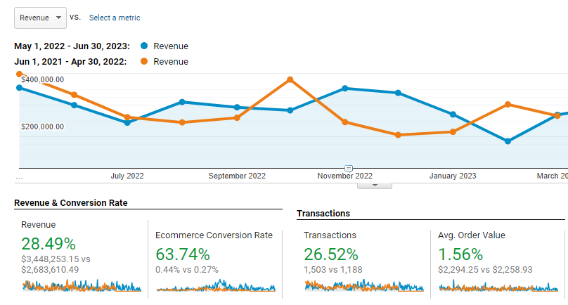 Google Analytics revenue report: revenue up 28.49% from $2,683,610 to $3,448,253